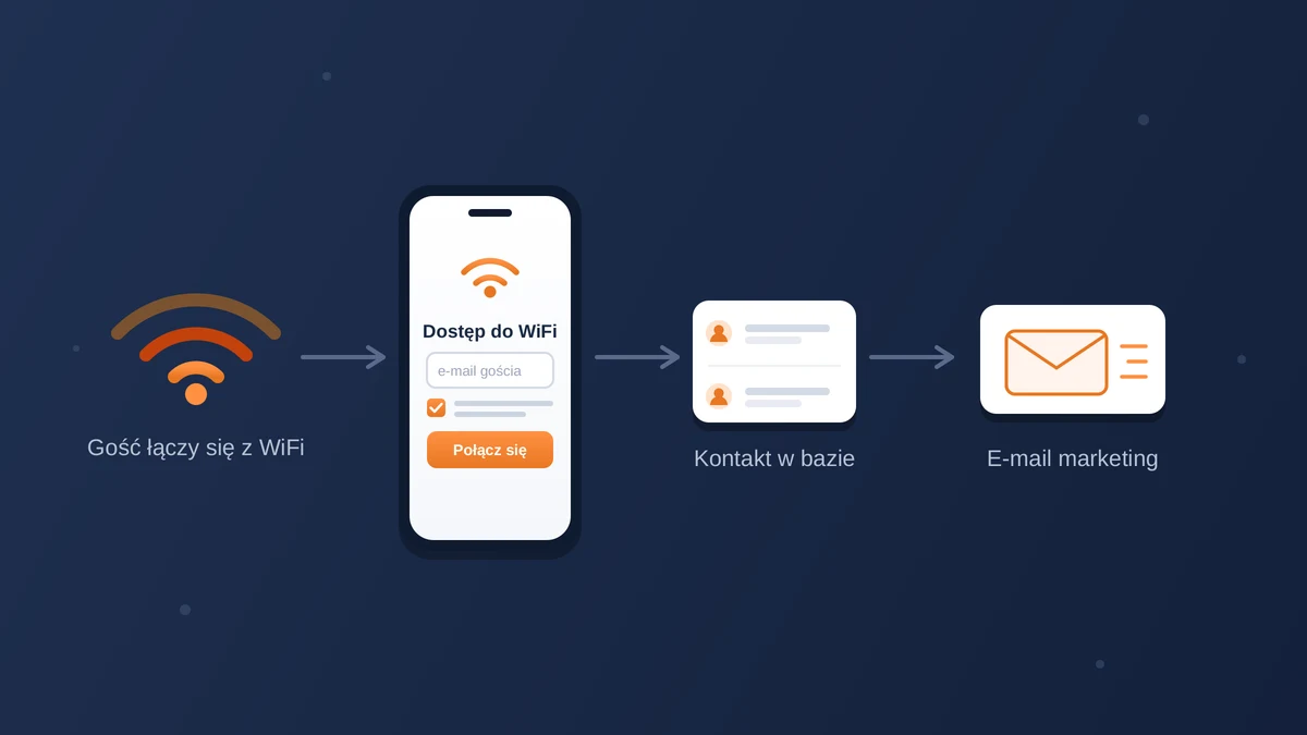 Czym jest WiFi marketing i jak działa w obiekcie noclegowym